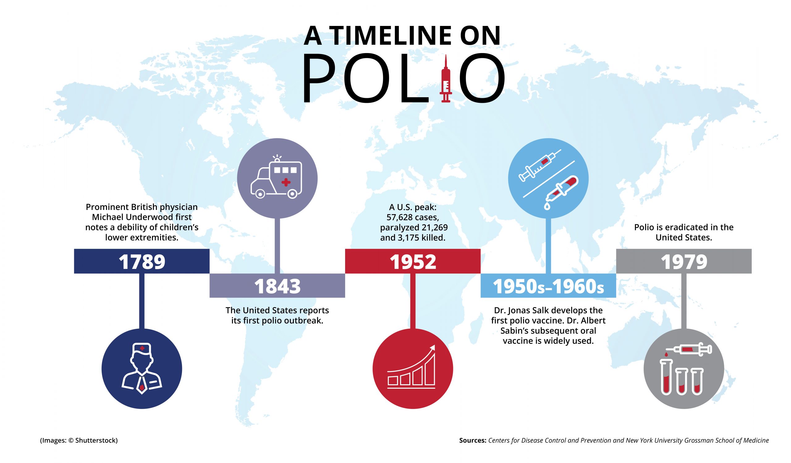 فلج اطفال در طول تاریخ